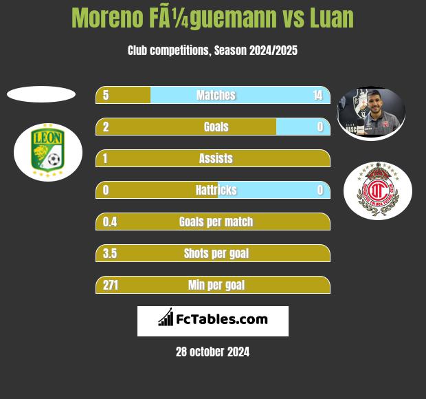 Moreno FÃ¼guemann vs Luan h2h player stats