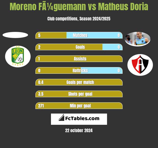 Moreno FÃ¼guemann vs Matheus Doria h2h player stats