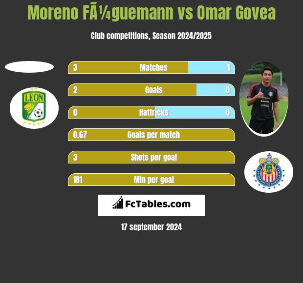 Moreno FÃ¼guemann vs Omar Govea h2h player stats