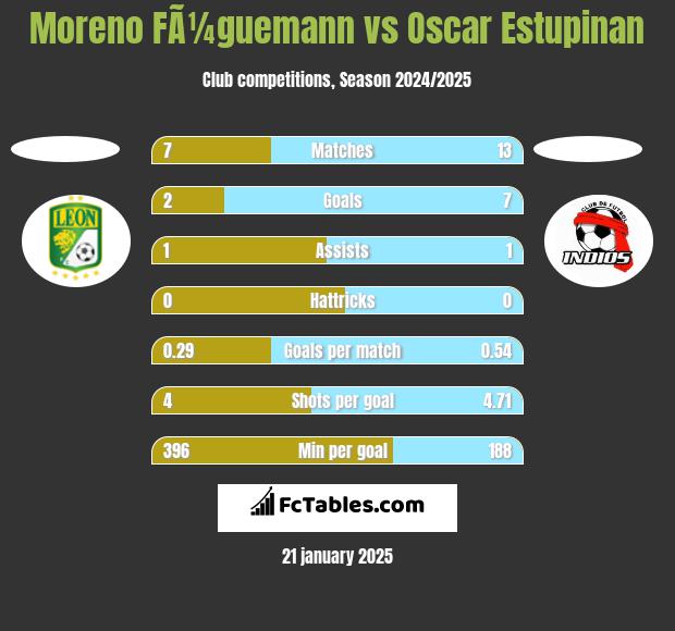 Moreno FÃ¼guemann vs Oscar Estupinan h2h player stats