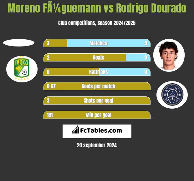 Moreno FÃ¼guemann vs Rodrigo Dourado h2h player stats