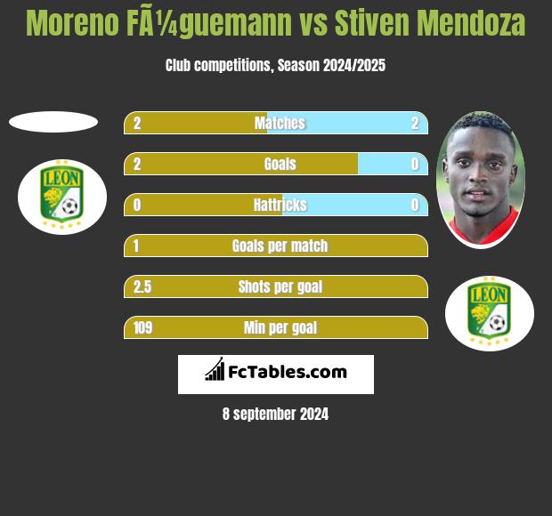 Moreno FÃ¼guemann vs Stiven Mendoza h2h player stats