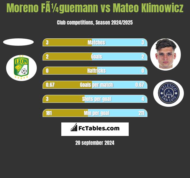 Moreno FÃ¼guemann vs Mateo Klimowicz h2h player stats