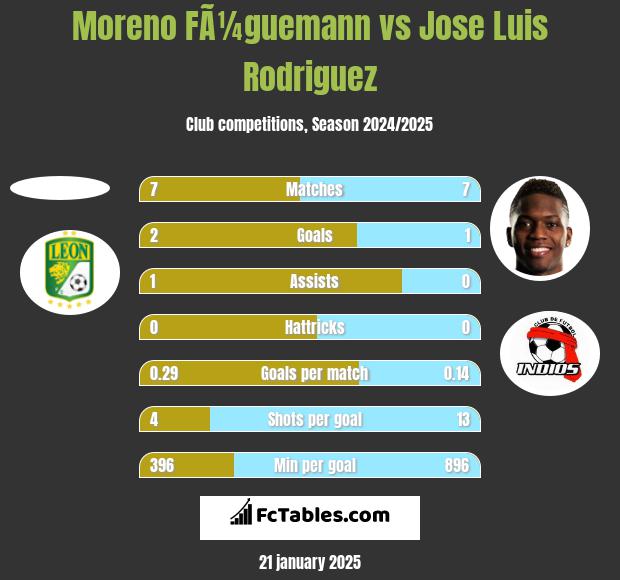 Moreno FÃ¼guemann vs Jose Luis Rodriguez h2h player stats