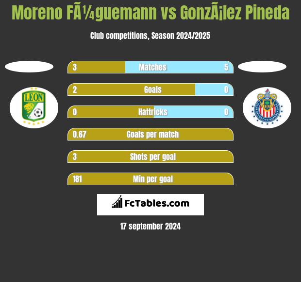 Moreno FÃ¼guemann vs GonzÃ¡lez Pineda h2h player stats