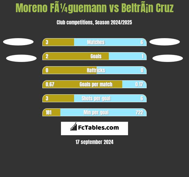 Moreno FÃ¼guemann vs BeltrÃ¡n Cruz h2h player stats