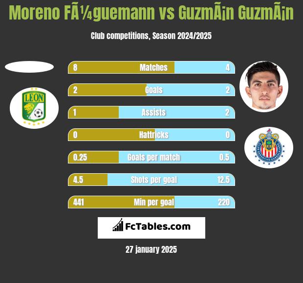 Moreno FÃ¼guemann vs GuzmÃ¡n GuzmÃ¡n h2h player stats