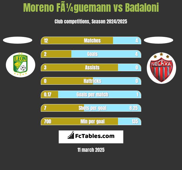 Moreno FÃ¼guemann vs Badaloni h2h player stats