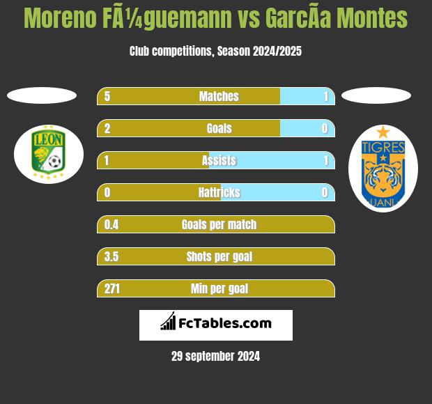 Moreno FÃ¼guemann vs GarcÃ­a Montes h2h player stats