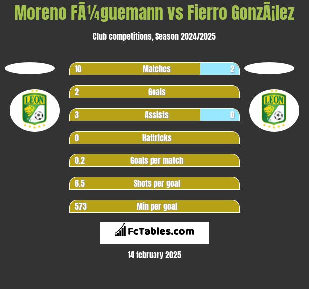 Moreno FÃ¼guemann vs Fierro GonzÃ¡lez h2h player stats