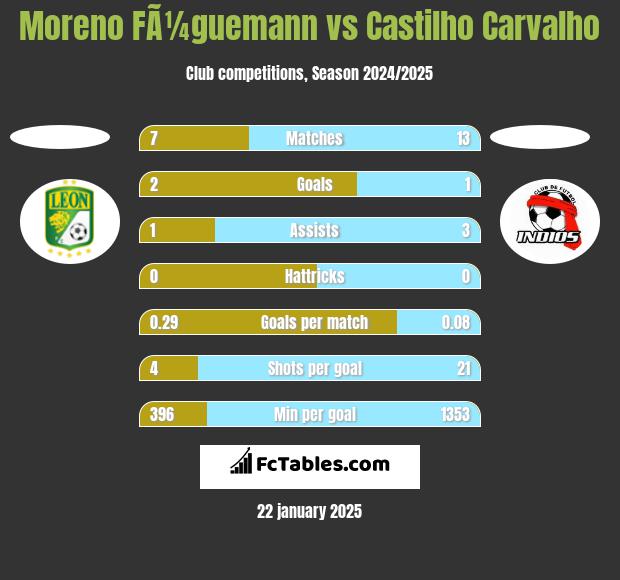 Moreno FÃ¼guemann vs Castilho Carvalho h2h player stats