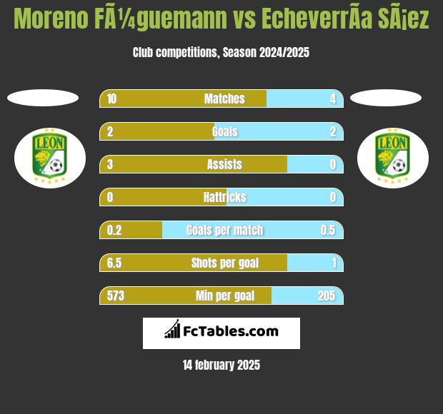 Moreno FÃ¼guemann vs EcheverrÃ­a SÃ¡ez h2h player stats