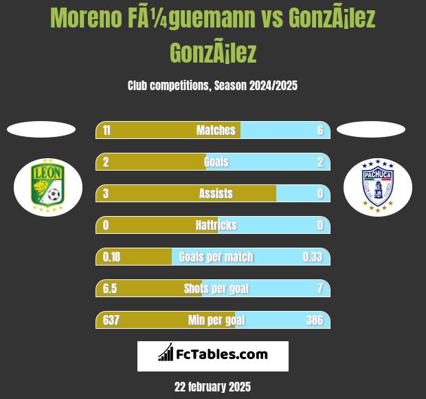 Moreno FÃ¼guemann vs GonzÃ¡lez GonzÃ¡lez h2h player stats