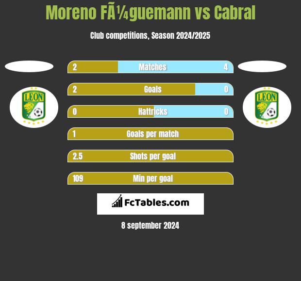 Moreno FÃ¼guemann vs Cabral h2h player stats