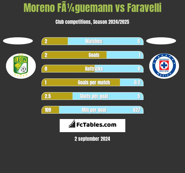 Moreno FÃ¼guemann vs Faravelli h2h player stats