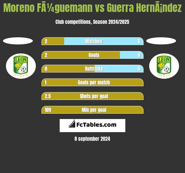 Moreno FÃ¼guemann vs Guerra HernÃ¡ndez h2h player stats