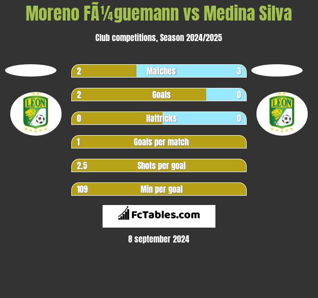 Moreno FÃ¼guemann vs Medina Silva h2h player stats