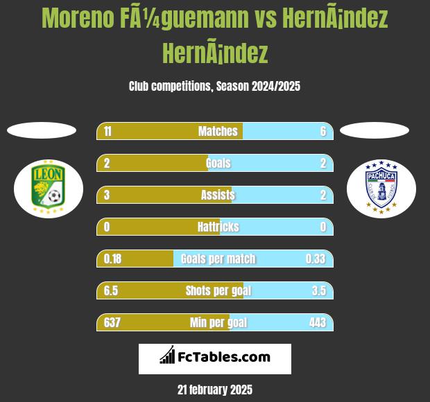 Moreno FÃ¼guemann vs HernÃ¡ndez HernÃ¡ndez h2h player stats