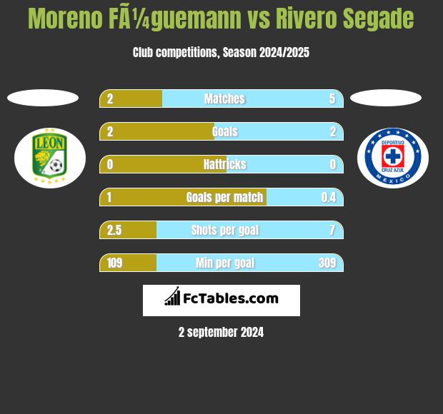 Moreno FÃ¼guemann vs Rivero Segade h2h player stats