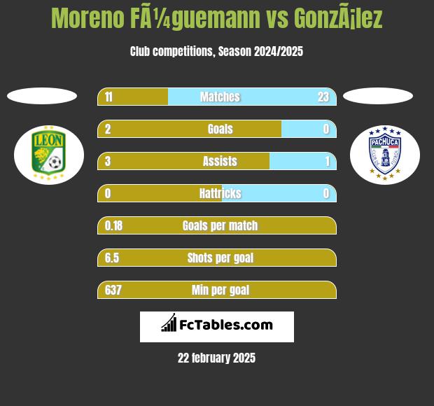 Moreno FÃ¼guemann vs GonzÃ¡lez h2h player stats