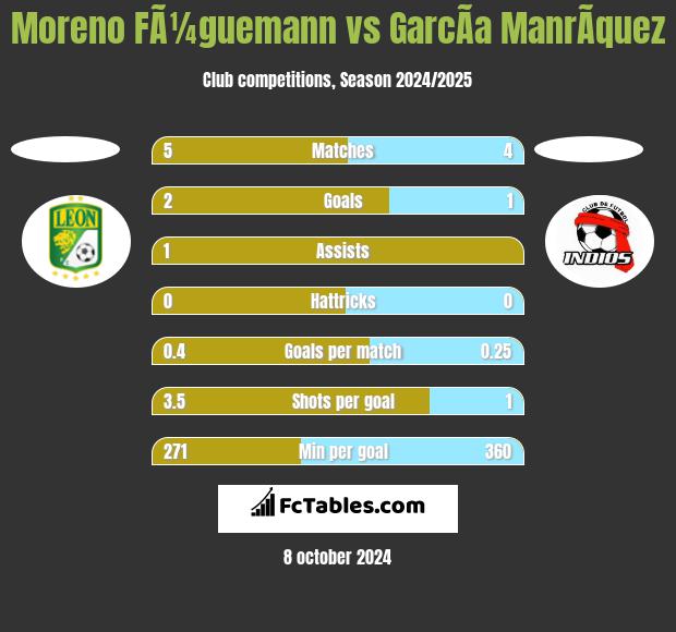 Moreno FÃ¼guemann vs GarcÃ­a ManrÃ­quez h2h player stats