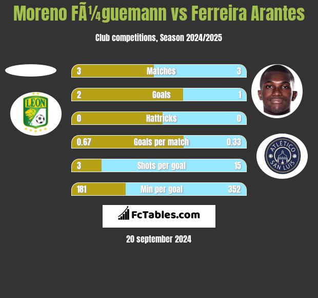 Moreno FÃ¼guemann vs Ferreira Arantes h2h player stats