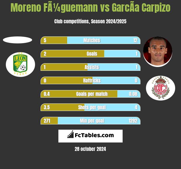 Moreno FÃ¼guemann vs GarcÃ­a Carpizo h2h player stats