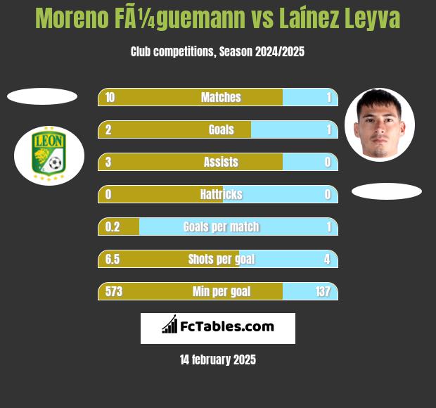 Moreno FÃ¼guemann vs Laínez Leyva h2h player stats