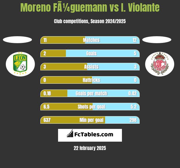 Moreno FÃ¼guemann vs I. Violante h2h player stats