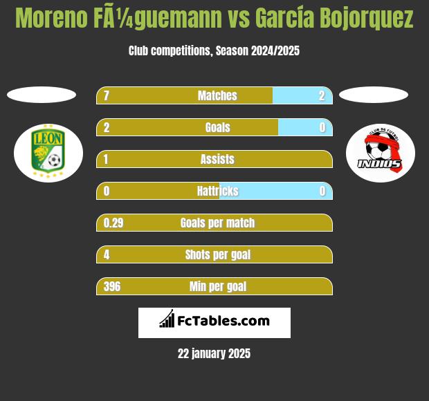 Moreno FÃ¼guemann vs García Bojorquez h2h player stats