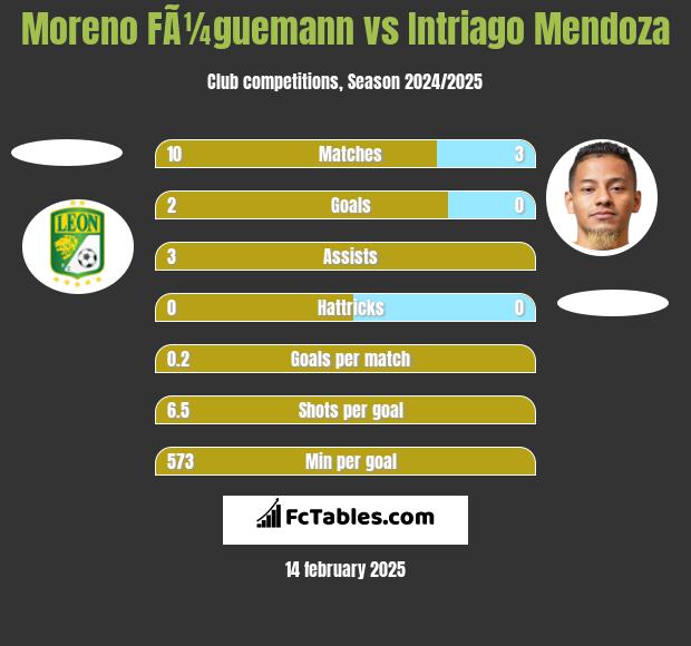 Moreno FÃ¼guemann vs Intriago Mendoza h2h player stats