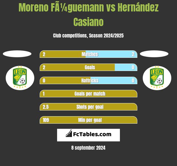 Moreno FÃ¼guemann vs Hernández Casiano h2h player stats