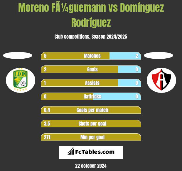 Moreno FÃ¼guemann vs Domínguez Rodríguez h2h player stats