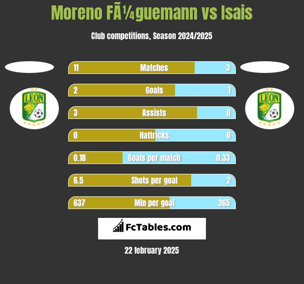 Moreno FÃ¼guemann vs Isais h2h player stats