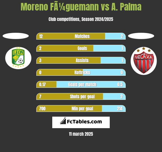 Moreno FÃ¼guemann vs A. Palma h2h player stats