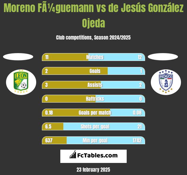 Moreno FÃ¼guemann vs de Jesús González Ojeda h2h player stats