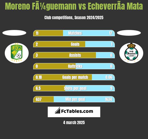 Moreno FÃ¼guemann vs EcheverrÃ­a Mata h2h player stats