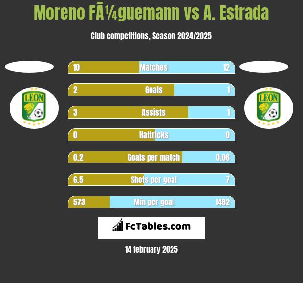 Moreno FÃ¼guemann vs A. Estrada h2h player stats