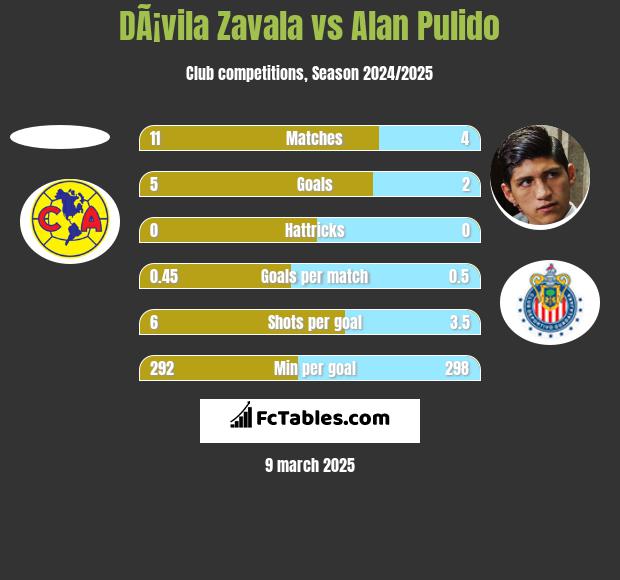 DÃ¡vila Zavala vs Alan Pulido h2h player stats