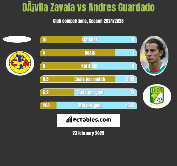 DÃ¡vila Zavala vs Andres Guardado h2h player stats