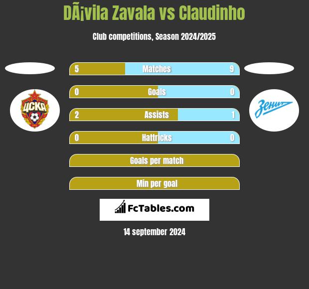 DÃ¡vila Zavala vs Claudinho h2h player stats