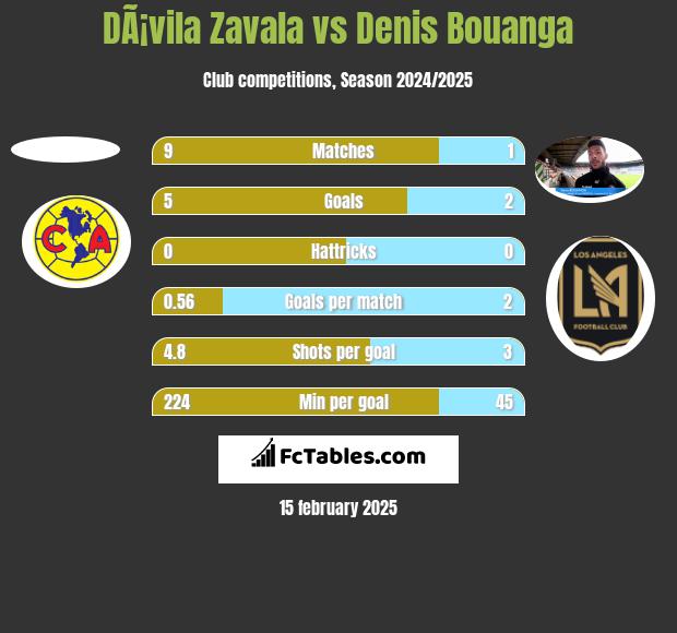 DÃ¡vila Zavala vs Denis Bouanga h2h player stats