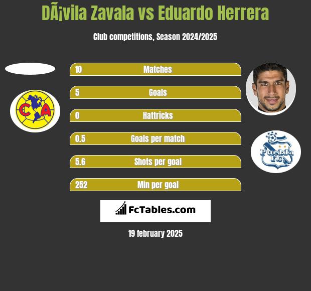 DÃ¡vila Zavala vs Eduardo Herrera h2h player stats