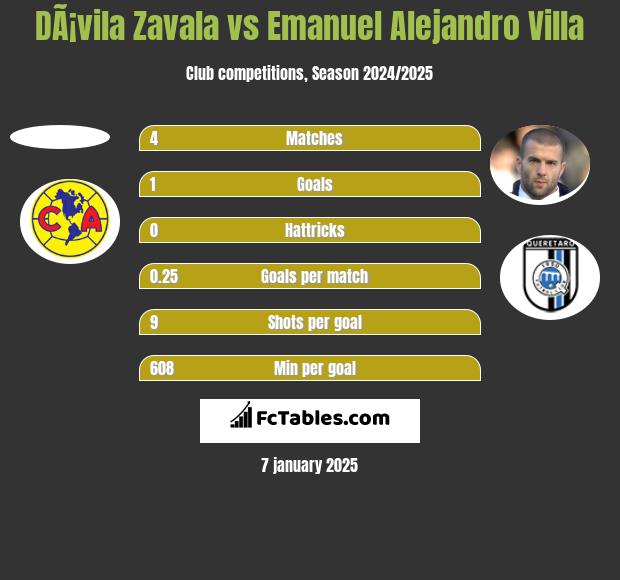 DÃ¡vila Zavala vs Emanuel Alejandro Villa h2h player stats