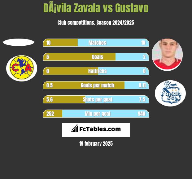 DÃ¡vila Zavala vs Gustavo h2h player stats