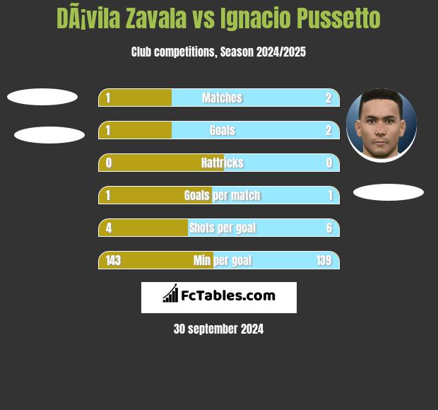 DÃ¡vila Zavala vs Ignacio Pussetto h2h player stats