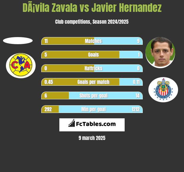 DÃ¡vila Zavala vs Javier Hernandez h2h player stats