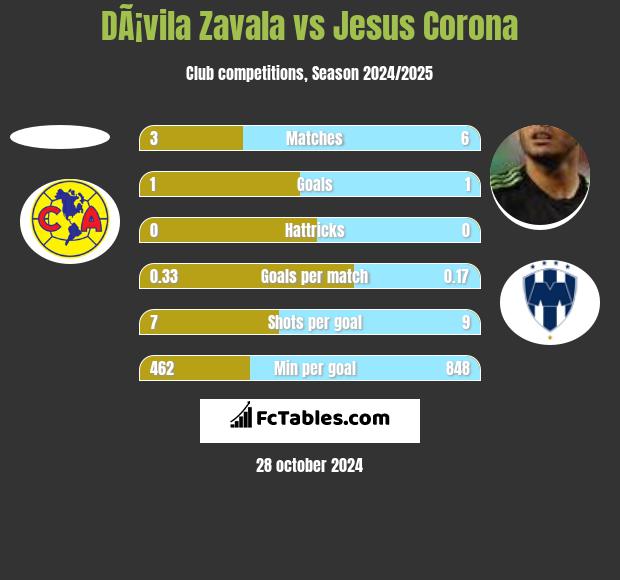 DÃ¡vila Zavala vs Jesus Corona h2h player stats