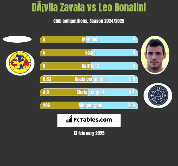 DÃ¡vila Zavala vs Leo Bonatini h2h player stats