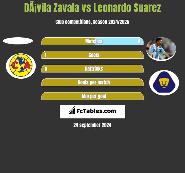 DÃ¡vila Zavala vs Leonardo Suarez h2h player stats